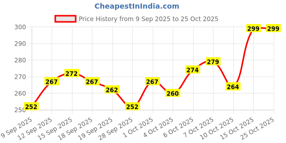 flipkart.com vebnor Men Self Design Jacquard Straight Kurta vebnor Price History Graph from 9 Sep 2025 to 25 Oct 2025