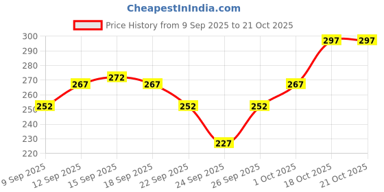 flipkart.com vebnor Men Self Design Jacquard Straight Kurta vebnor Price History Graph from 9 Sep 2025 to 21 Oct 2025