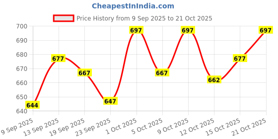 flipkart.com 26 i Men Self Design Jacquard Straight Kurta 26 i Price History Graph from 9 Sep 2025 to 21 Oct 2025