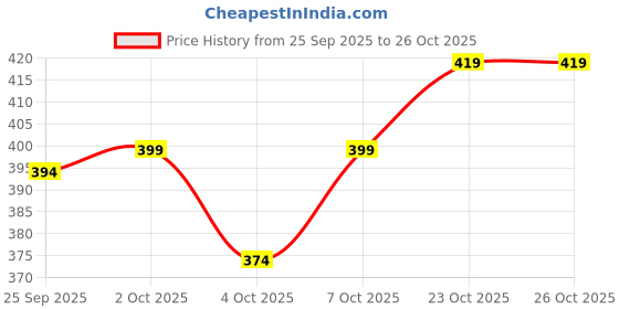 flipkart.com vebnor Men Self Design Jacquard Straight Kurta vebnor Price History Graph from 25 Sep 2025 to 25 Oct 2025
