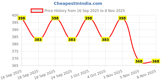 flipkart.com anrex Men Self Design Jacquard Straight Kurta anrex Price History Graph from 16 Sep 2025 to 8 Nov 2025
