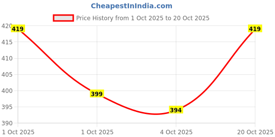 flipkart.com vebnor Men Self Design Jacquard Straight Kurta vebnor Price History Graph from 1 Oct 2025 to 20 Oct 2025