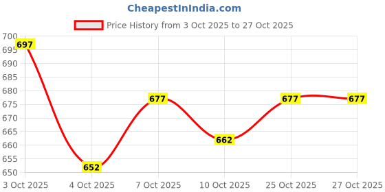 flipkart.com 26 i Men Self Design Jacquard Straight Kurta 26 i Price History Graph from 3 Oct 2025 to 27 Oct 2025
