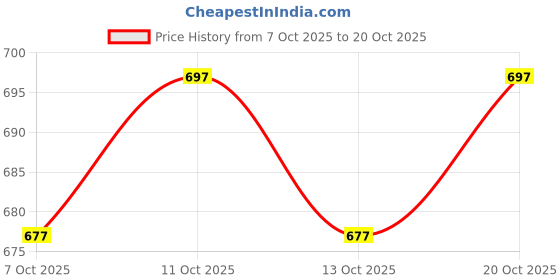 flipkart.com 26 i Men Self Design Jacquard Straight Kurta 26 i Price History Graph from 7 Oct 2025 to 20 Oct 2025