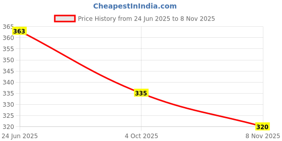 flipkart.com aaryavar Men Self Design Khadi Cotton Straight Kurta aaryavar Price History Graph from 24 Jun 2025 to 8 Nov 2025