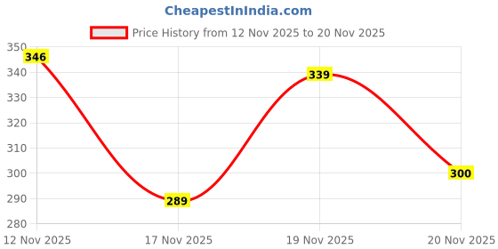 flipkart.com aaryavar Men Self Design Khadi Cotton Straight Kurta aaryavar Price History Graph from 12 Nov 2025 to 19 Nov 2025