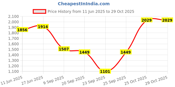flipkart.com the indian garage co. Men Self Design Leather Jacket the indian garage co. Price History Graph from 11 Jun 2025 to 29 Oct 2025