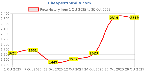 flipkart.com the indian garage co. Men Self Design Leather Jacket the indian garage co. Price History Graph from 1 Oct 2025 to 29 Oct 2025