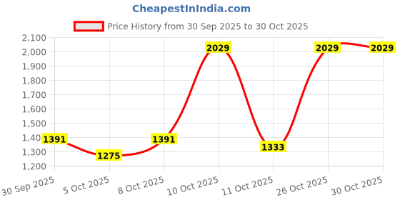 flipkart.com the indian garage co. Men Self Design Leather Jacket the indian garage co. Price History Graph from 30 Sep 2025 to 29 Oct 2025