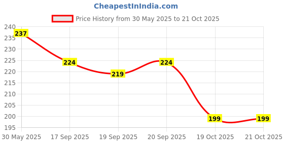 flipkart.com vebnor Men Self Design Light Green Track Pants vebnor Price History Graph from 30 May 2025 to 21 Oct 2025