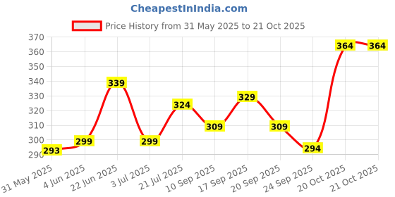 flipkart.com indiclub Men Self Design Light Green Track Pants indiclub Price History Graph from 31 May 2025 to 21 Oct 2025