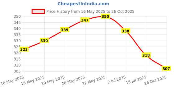 flipkart.com socksxpress Men Self Design Low Cut socksxpress Price History Graph from 16 May 2025 to 26 Oct 2025