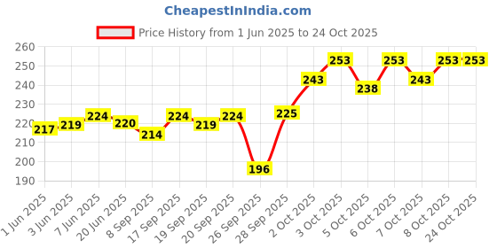 flipkart.com liyana collection Men Self Design Low Cut liyana collection Price History Graph from 1 Jun 2025 to 23 Oct 2025