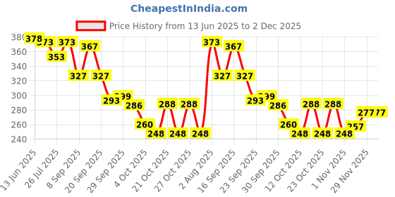 flipkart.com socksxpress Men Self Design Low Cut socksxpress Price History Graph from 13 Jun 2025 to 2 Dec 2025