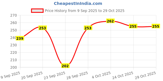 flipkart.com hrx by hrithik roshan Men Self Design Low Cut hrx by hrithik roshan Price History Graph from 9 Sep 2025 to 29 Oct 2025