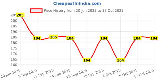 flipkart.com me stores Men Self Design Low Cut, Ankle Length, Peds/Footie/No-Show me stores Price History Graph from 20 Jun 2025 to 17 Oct 2025