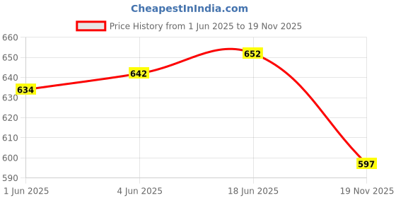 flipkart.com atly Men Self Design Mandarin Festive & Wedding Blazer atly Price History Graph from 1 Jun 2025 to 19 Nov 2025