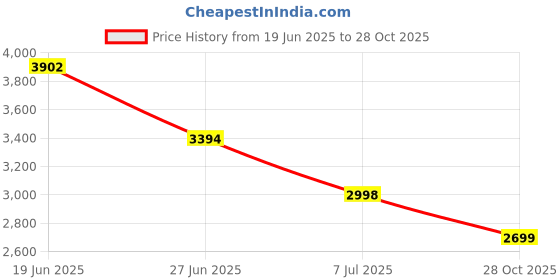 flipkart.com peter england Men Self Design Mandarin Formal Blazer peter england Price History Graph from 19 Jun 2025 to 28 Oct 2025