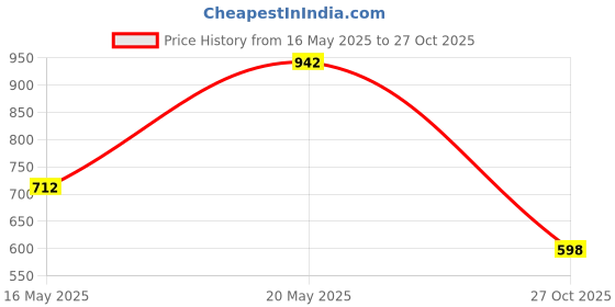 flipkart.com roadster Men Self Design Mandarin Neck Black Sweater roadster Price History Graph from 16 May 2025 to 27 Oct 2025