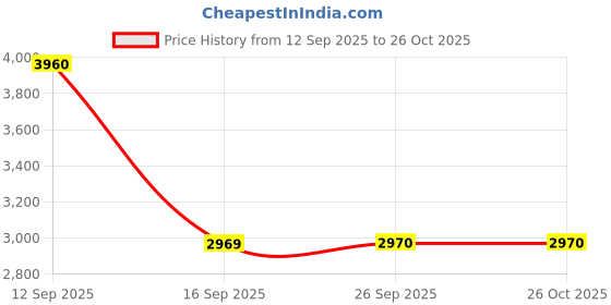 flipkart.com invictus Men Self Design Mandarin Party Blazer invictus Price History Graph from 12 Sep 2025 to 25 Oct 2025