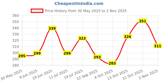 flipkart.com indiclub Men Self Design Maroon Track Pants indiclub Price History Graph from 30 May 2025 to 2 Nov 2025