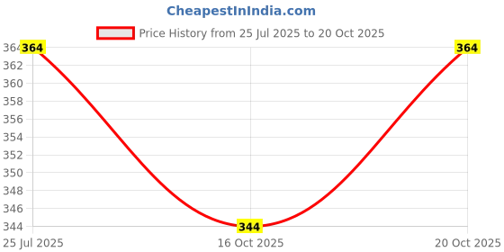flipkart.com indiclub Men Self Design Maroon Track Pants indiclub Price History Graph from 25 Jul 2025 to 20 Oct 2025