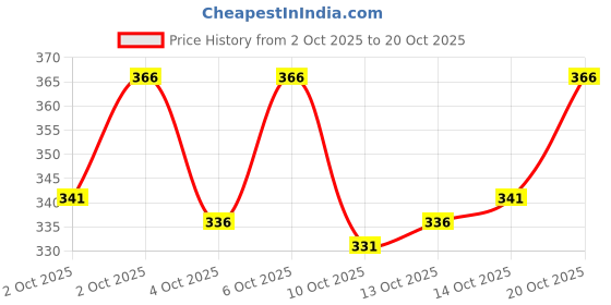 flipkart.com kajaru Men Self Design Maroon Track Pants kajaru Price History Graph from 2 Oct 2025 to 20 Oct 2025