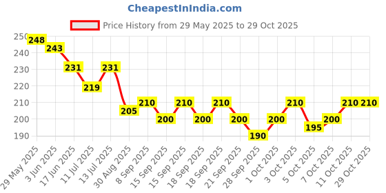 flipkart.com basketship Men Self Design Mid-Calf/Crew basketship Price History Graph from 29 May 2025 to 29 Oct 2025