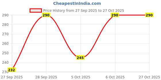 flipkart.com socksxpress Men Self Design Mid-Calf/Crew socksxpress Price History Graph from 27 Sep 2025 to 27 Oct 2025