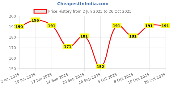 flipkart.com vapindia Men Self Design Mid-Calf/Crew vapindia Price History Graph from 2 Jun 2025 to 26 Oct 2025