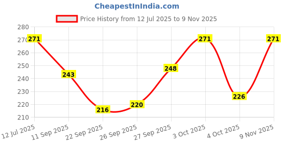 flipkart.com fabdon Men Self Design Mid-Calf/Crew fabdon Price History Graph from 12 Jul 2025 to 9 Nov 2025