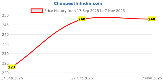 flipkart.com cotson Men Self Design Mid-Calf/Crew cotson Price History Graph from 17 Sep 2025 to 7 Nov 2025