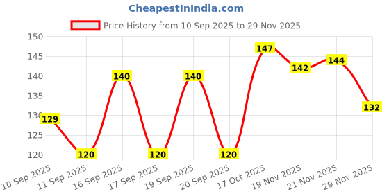 flipkart.com dimose Men Self Design Mid-Calf/Crew dimose Price History Graph from 10 Sep 2025 to 28 Nov 2025