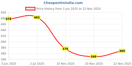 flipkart.com aggarments Men Self Design Nehru Jacket aggarments Price History Graph from 3 Jun 2025 to 22 Nov 2025