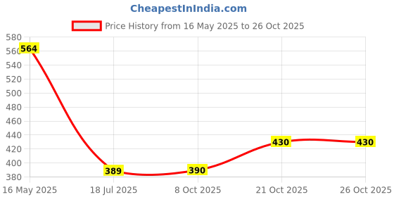 flipkart.com w s textile Men Self Design Nehru Jacket w s textile Price History Graph from 16 May 2025 to 25 Oct 2025