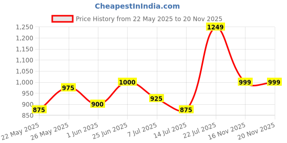 flipkart.com turtle Men Self Design Nehru Jacket turtle Price History Graph from 22 May 2025 to 20 Nov 2025