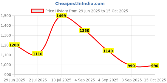 flipkart.com turtle Men Self Design Nehru Jacket turtle Price History Graph from 29 Jun 2025 to 15 Oct 2025