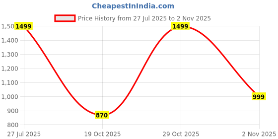 flipkart.com turtle Men Self Design Nehru Jacket turtle Price History Graph from 27 Jul 2025 to 2 Nov 2025