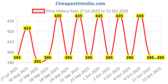 flipkart.com w s textile Men Self Design Nehru Jacket w s textile Price History Graph from 27 Jul 2025 to 14 Oct 2025
