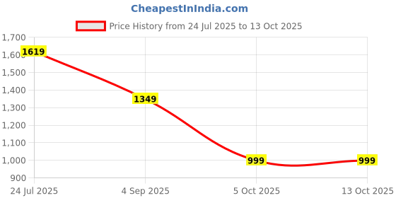 flipkart.com turtle Men Self Design Nehru Jacket turtle Price History Graph from 24 Jul 2025 to 13 Oct 2025