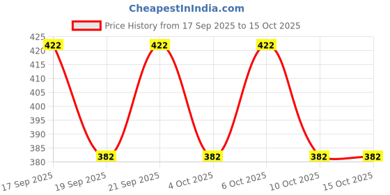 flipkart.com w s textile Men Self Design Nehru Jacket w s textile Price History Graph from 17 Sep 2025 to 14 Oct 2025