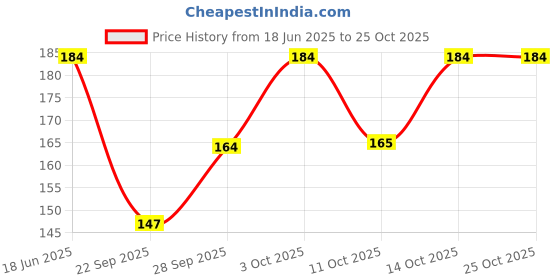 flipkart.com denimzero Men Self Design Peds/Footie/No-Show denimzero Price History Graph from 18 Jun 2025 to 25 Oct 2025
