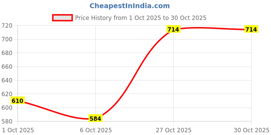 flipkart.com arrow sport Men Self Design Polo Neck Cotton Blend Grey T-Shirt arrow sport Price History Graph from 1 Oct 2025 to 29 Oct 2025