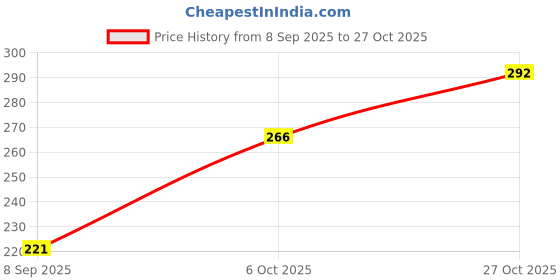 flipkart.com combraided Men Self Design Polo Neck Polycotton Black T-Shirt combraided Price History Graph from 8 Sep 2025 to 27 Oct 2025
