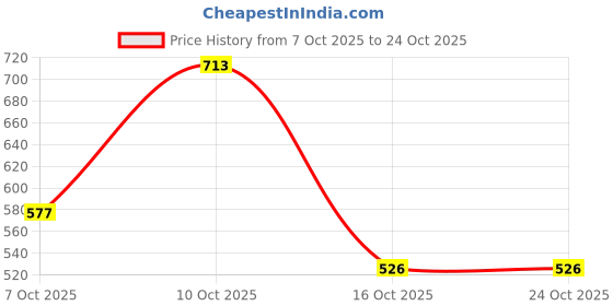 flipkart.com campus sutra Men Self Design Polo Neck Polycotton Black T-Shirt campus sutra Price History Graph from 7 Oct 2025 to 23 Oct 2025