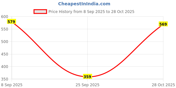 flipkart.com peter england Men Self Design Polo Neck Polycotton Green T-Shirt peter england Price History Graph from 8 Sep 2025 to 28 Oct 2025