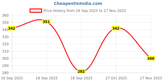 flipkart.com indiclub Men Self Design Polo Neck Polycotton Green T-Shirt indiclub Price History Graph from 16 Sep 2025 to 27 Nov 2025