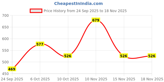 flipkart.com campus sutra Men Self Design Polo Neck Polycotton White T-Shirt campus sutra Price History Graph from 24 Sep 2025 to 17 Nov 2025