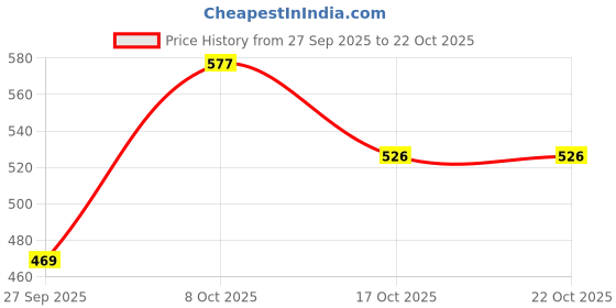 flipkart.com campus sutra Men Self Design Polo Neck Polycotton White T-Shirt campus sutra Price History Graph from 27 Sep 2025 to 21 Oct 2025
