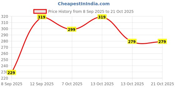 flipkart.com kajaru Men Self Design Polo Neck Polyester Beige, White T-Shirt kajaru Price History Graph from 8 Sep 2025 to 21 Oct 2025